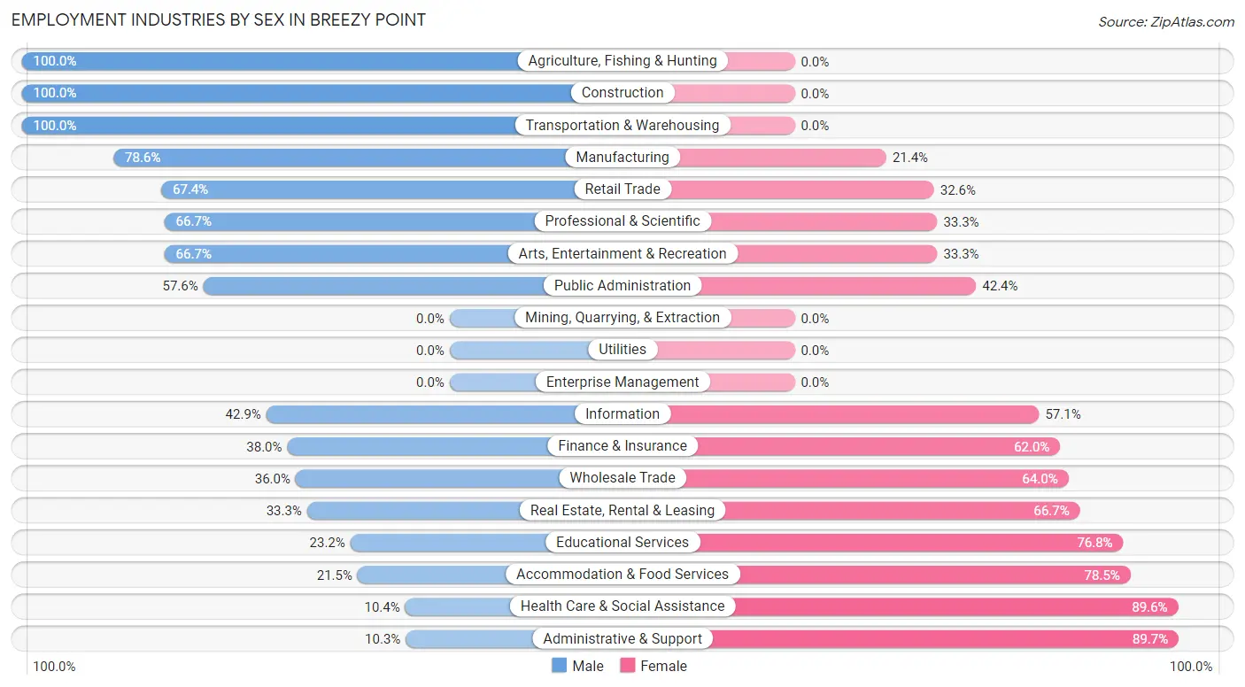 Employment Industries by Sex in Breezy Point