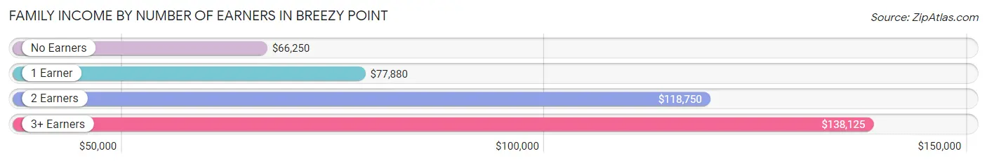 Family Income by Number of Earners in Breezy Point