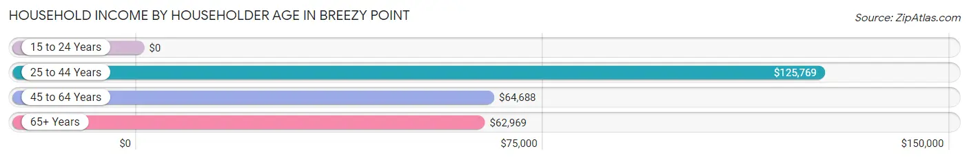 Household Income by Householder Age in Breezy Point