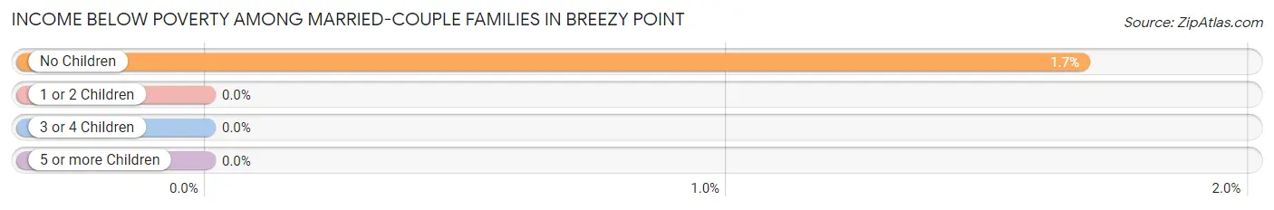 Income Below Poverty Among Married-Couple Families in Breezy Point