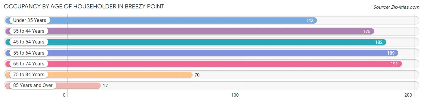 Occupancy by Age of Householder in Breezy Point