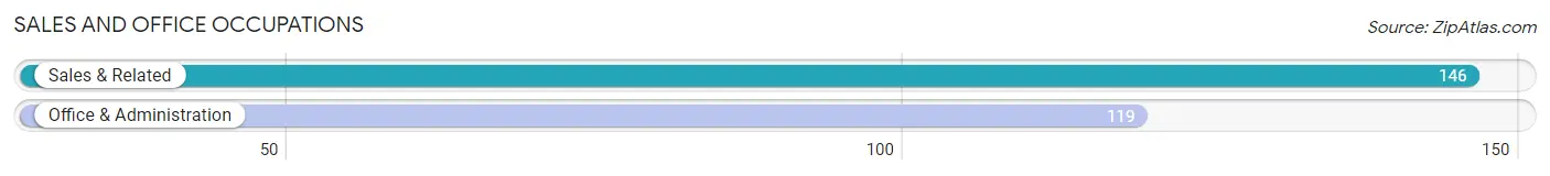 Sales and Office Occupations in Breezy Point