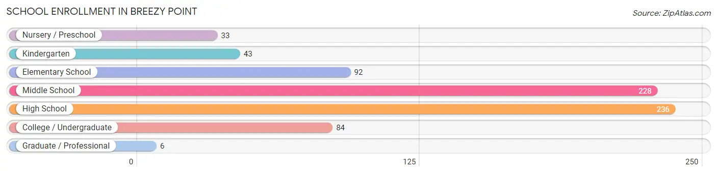 School Enrollment in Breezy Point