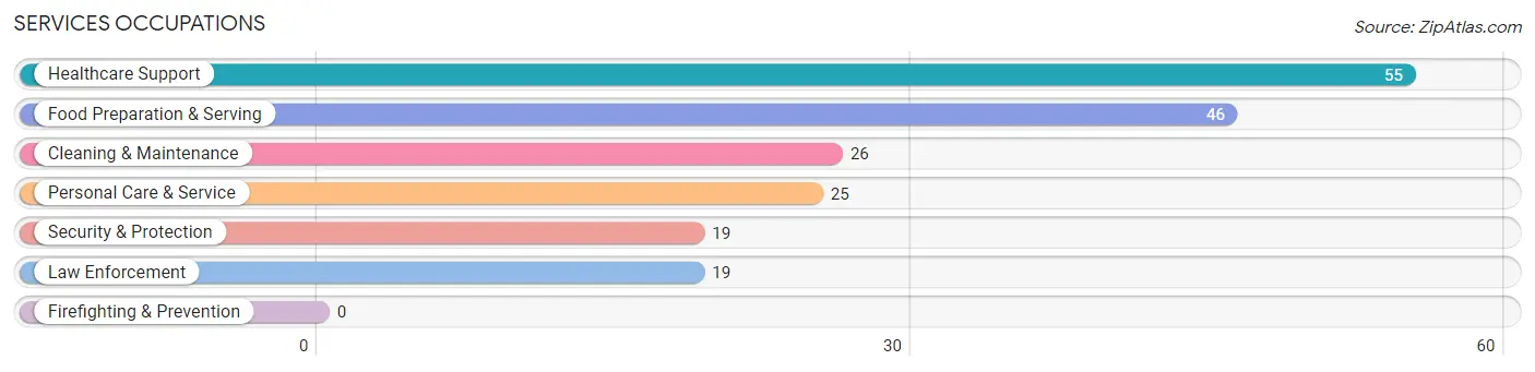 Services Occupations in Breezy Point