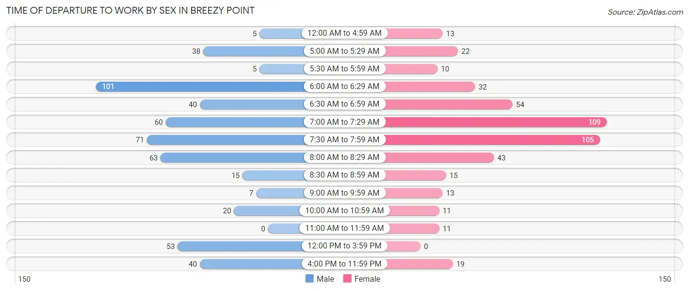 Time of Departure to Work by Sex in Breezy Point