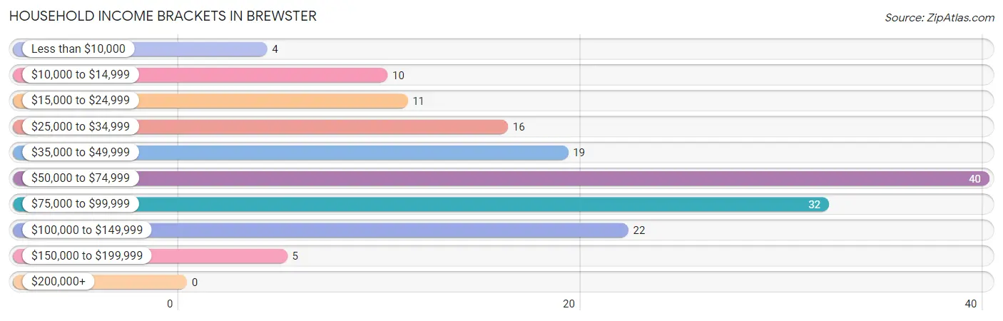 Household Income Brackets in Brewster