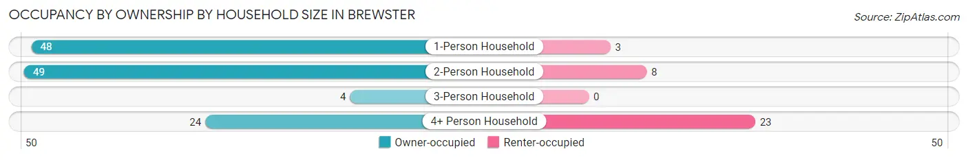 Occupancy by Ownership by Household Size in Brewster