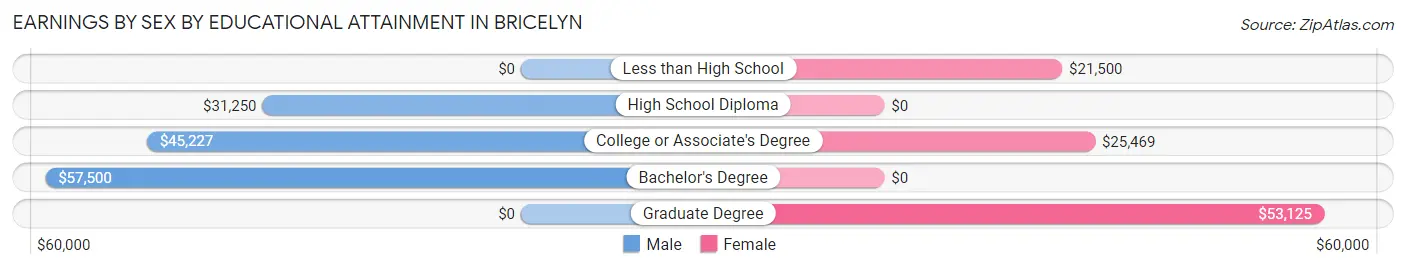 Earnings by Sex by Educational Attainment in Bricelyn