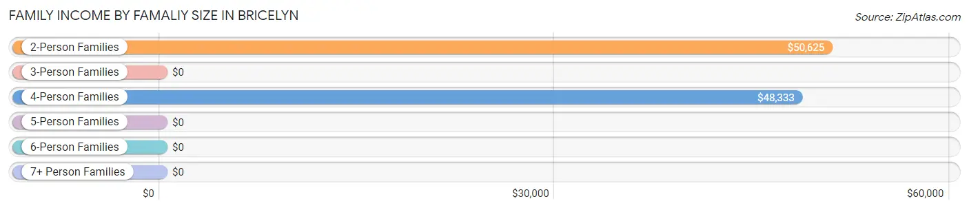 Family Income by Famaliy Size in Bricelyn