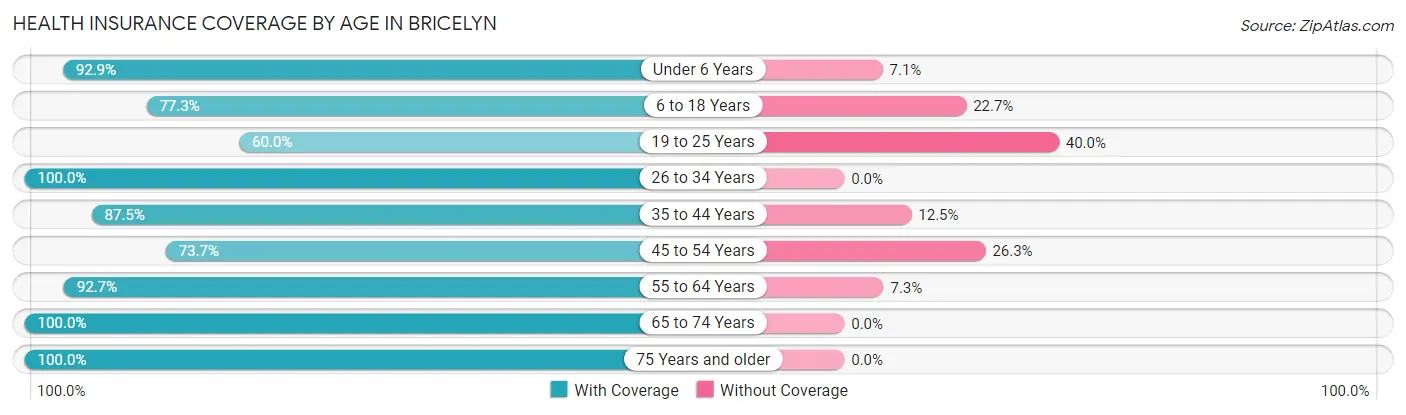 Health Insurance Coverage by Age in Bricelyn