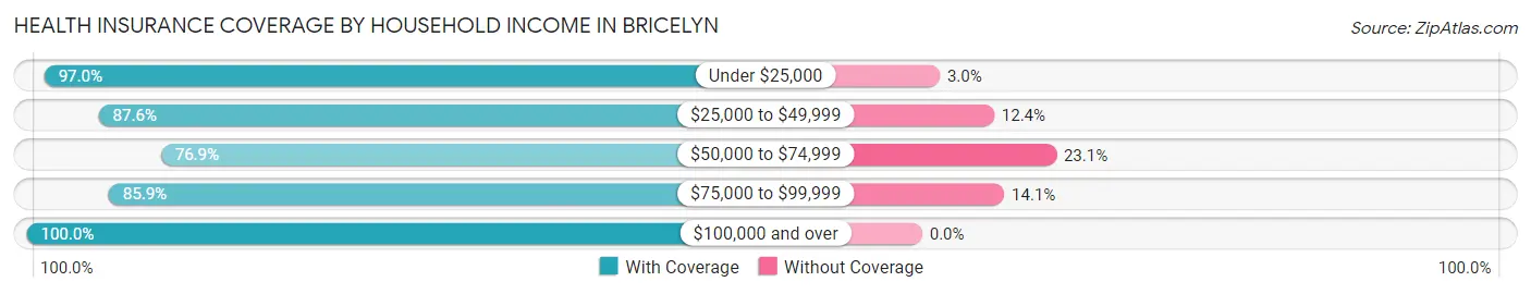 Health Insurance Coverage by Household Income in Bricelyn