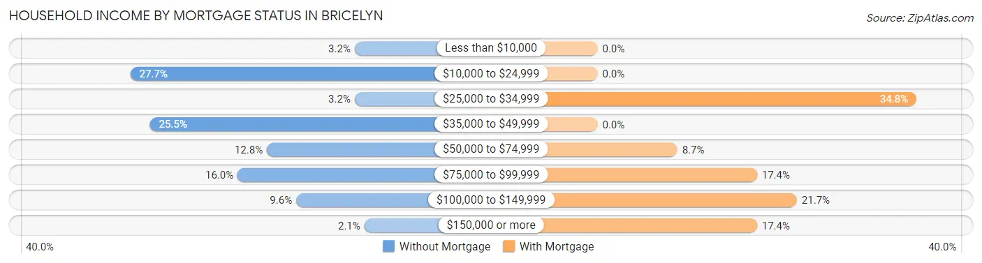 Household Income by Mortgage Status in Bricelyn