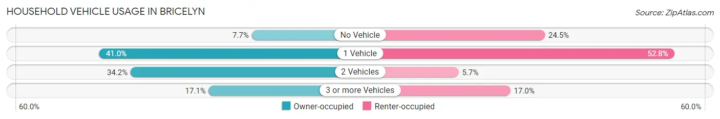 Household Vehicle Usage in Bricelyn