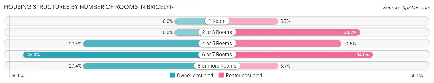 Housing Structures by Number of Rooms in Bricelyn