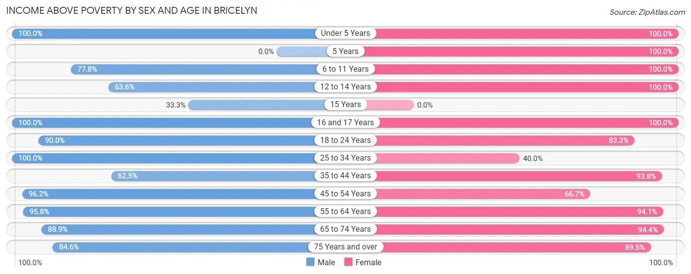 Income Above Poverty by Sex and Age in Bricelyn
