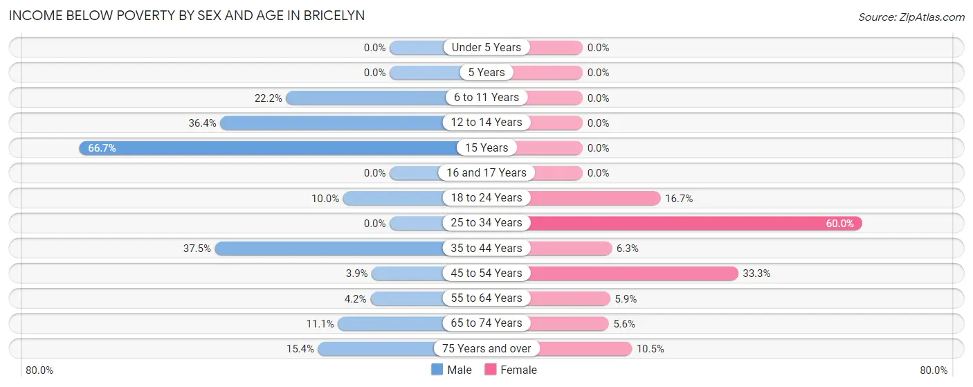 Income Below Poverty by Sex and Age in Bricelyn