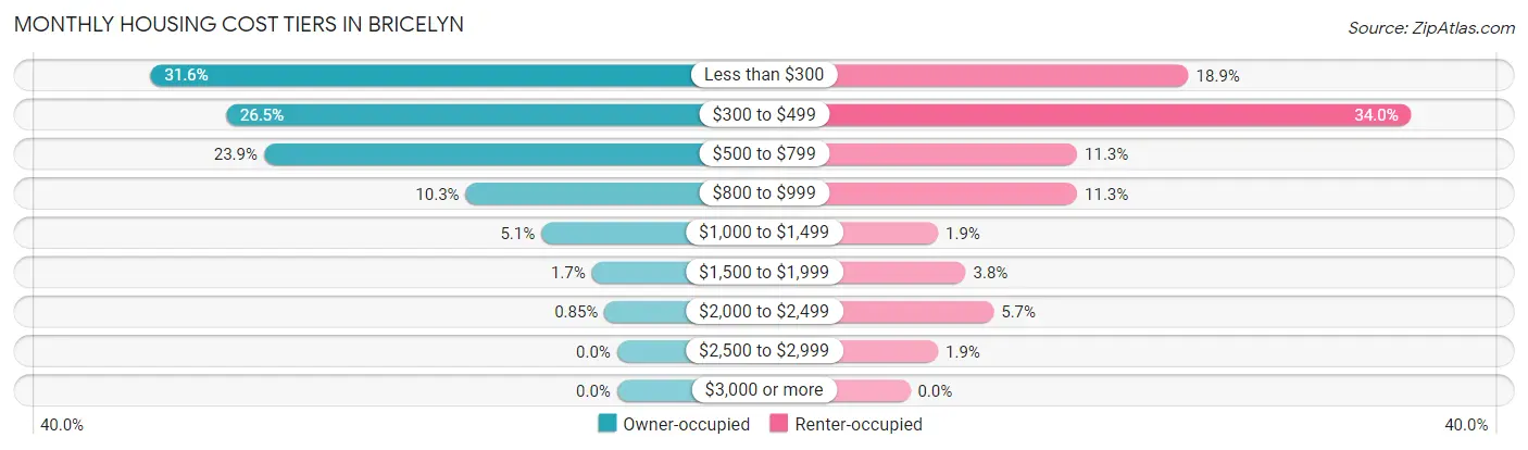 Monthly Housing Cost Tiers in Bricelyn