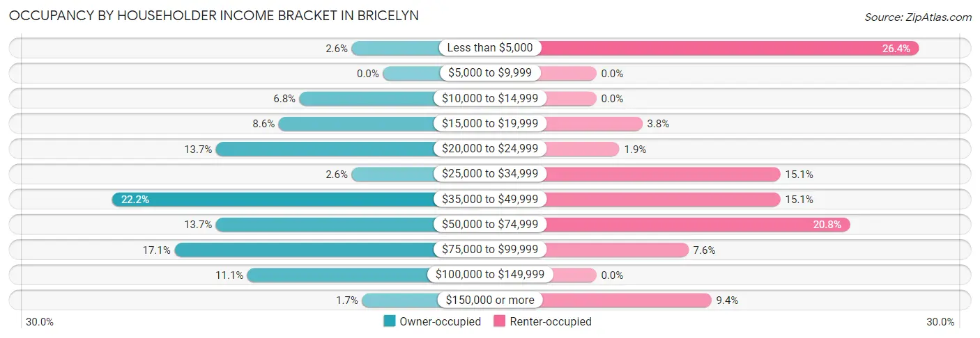 Occupancy by Householder Income Bracket in Bricelyn