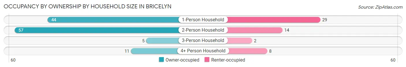 Occupancy by Ownership by Household Size in Bricelyn