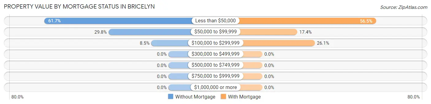 Property Value by Mortgage Status in Bricelyn