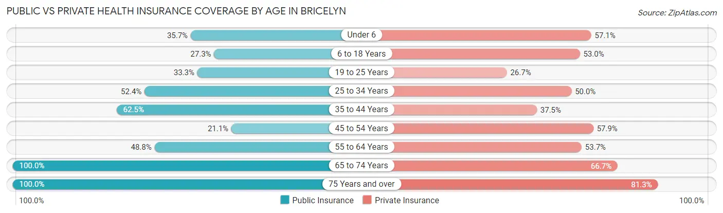 Public vs Private Health Insurance Coverage by Age in Bricelyn