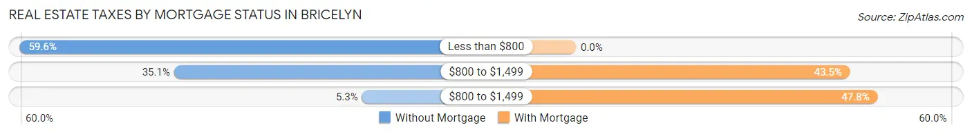 Real Estate Taxes by Mortgage Status in Bricelyn