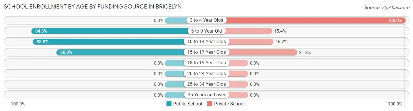 School Enrollment by Age by Funding Source in Bricelyn