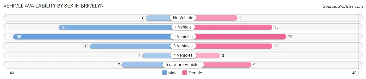 Vehicle Availability by Sex in Bricelyn