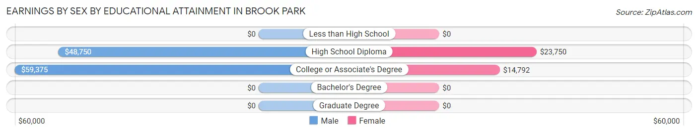 Earnings by Sex by Educational Attainment in Brook Park