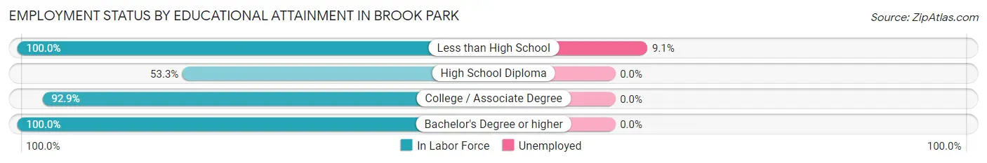 Employment Status by Educational Attainment in Brook Park