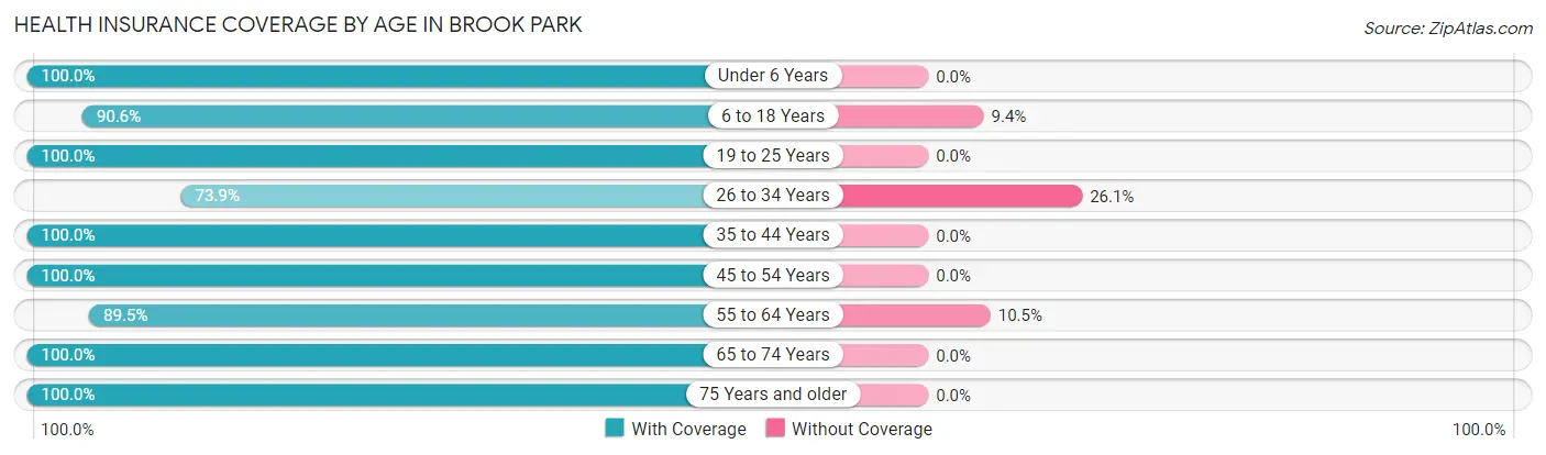 Health Insurance Coverage by Age in Brook Park