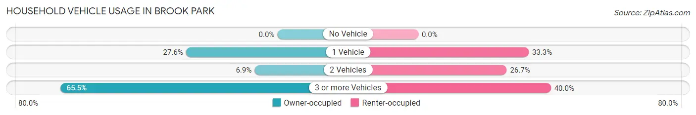 Household Vehicle Usage in Brook Park