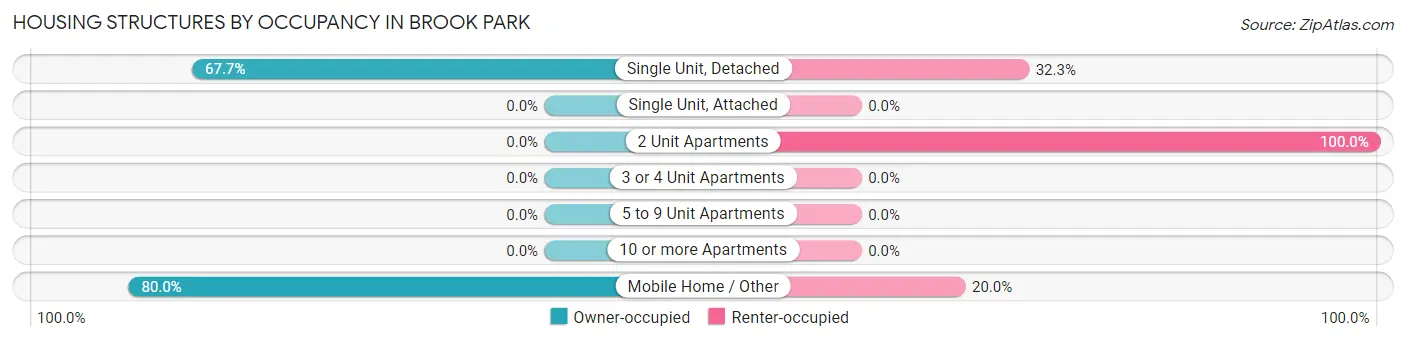 Housing Structures by Occupancy in Brook Park