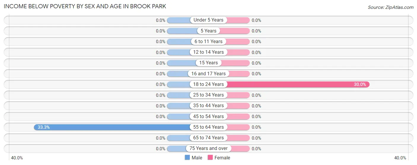 Income Below Poverty by Sex and Age in Brook Park