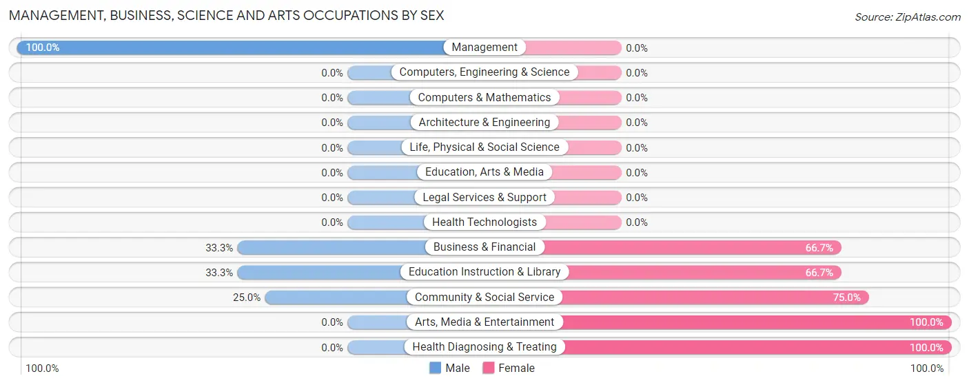 Management, Business, Science and Arts Occupations by Sex in Brook Park