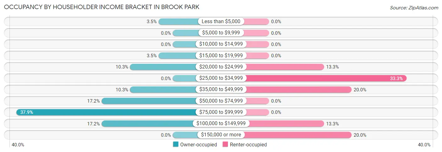 Occupancy by Householder Income Bracket in Brook Park