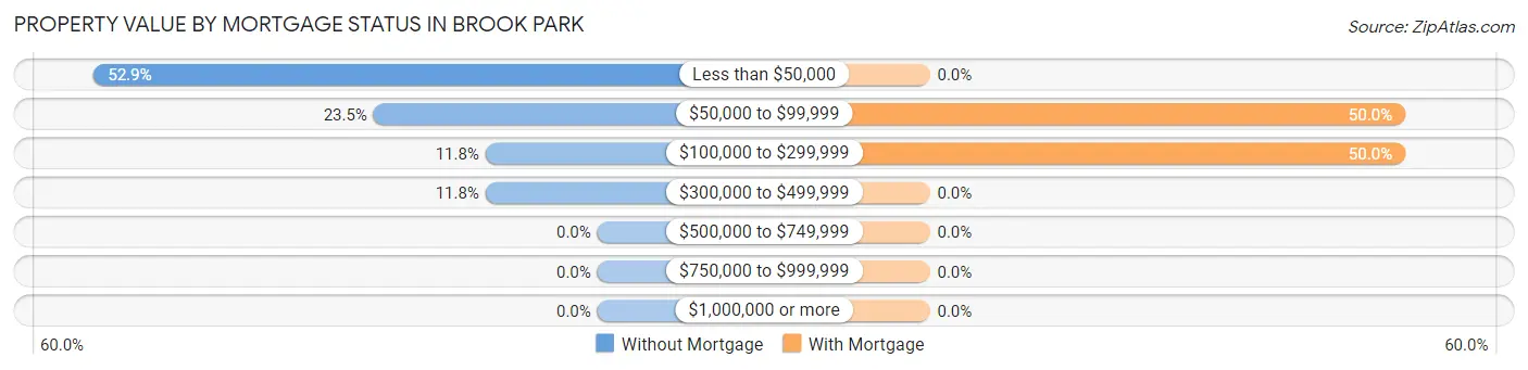 Property Value by Mortgage Status in Brook Park