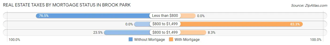 Real Estate Taxes by Mortgage Status in Brook Park