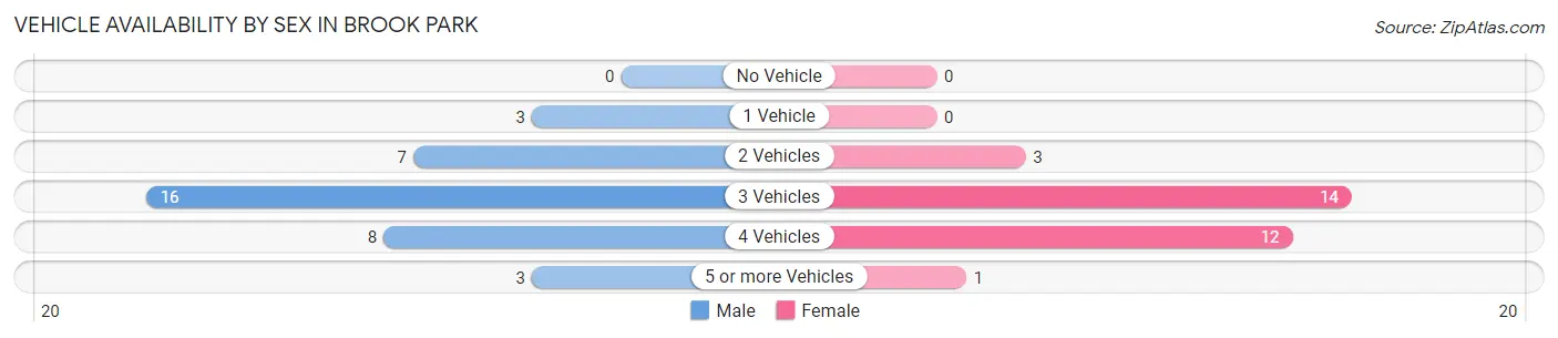 Vehicle Availability by Sex in Brook Park