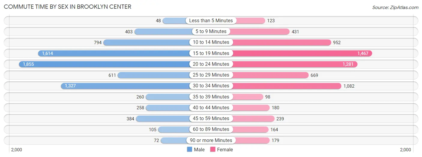 Commute Time by Sex in Brooklyn Center