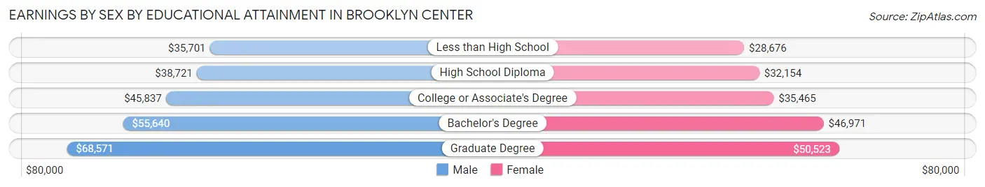 Earnings by Sex by Educational Attainment in Brooklyn Center