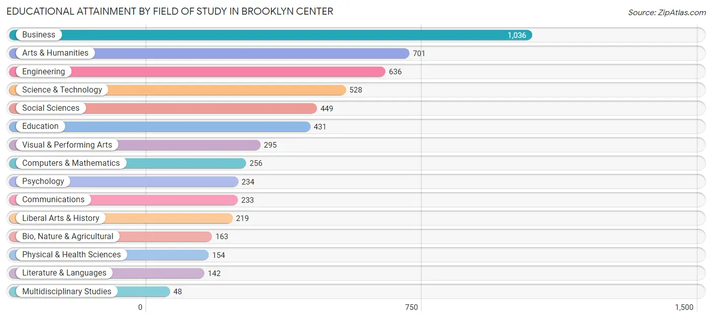 Educational Attainment by Field of Study in Brooklyn Center