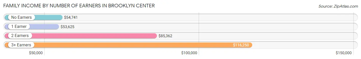 Family Income by Number of Earners in Brooklyn Center