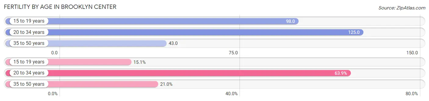 Female Fertility by Age in Brooklyn Center