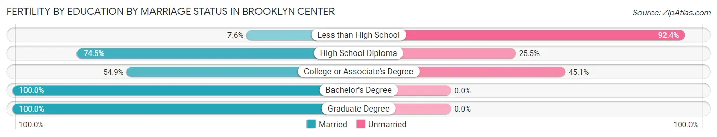 Female Fertility by Education by Marriage Status in Brooklyn Center