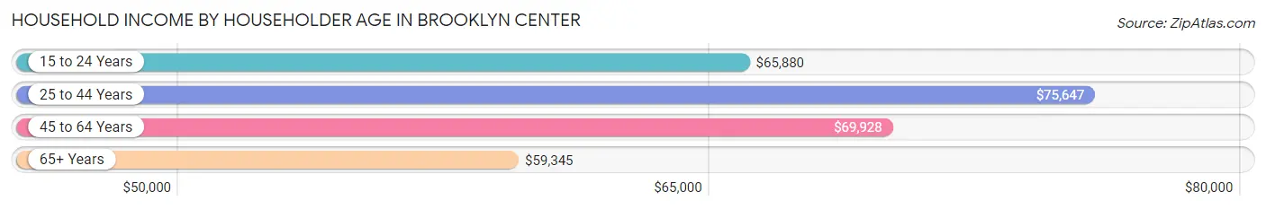 Household Income by Householder Age in Brooklyn Center