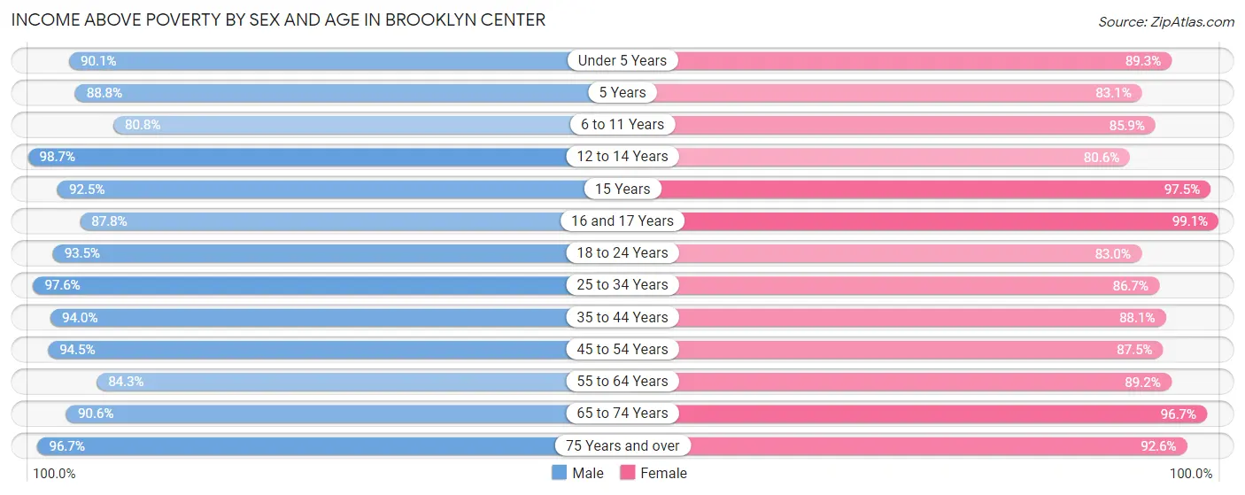Income Above Poverty by Sex and Age in Brooklyn Center