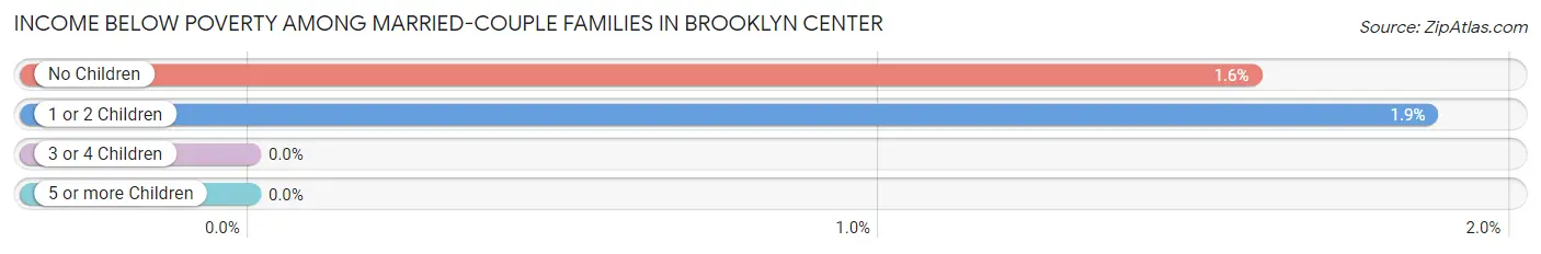Income Below Poverty Among Married-Couple Families in Brooklyn Center