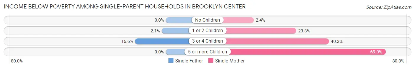 Income Below Poverty Among Single-Parent Households in Brooklyn Center