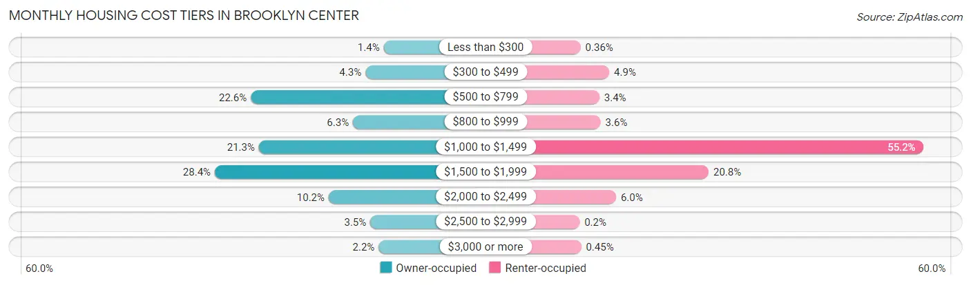 Monthly Housing Cost Tiers in Brooklyn Center